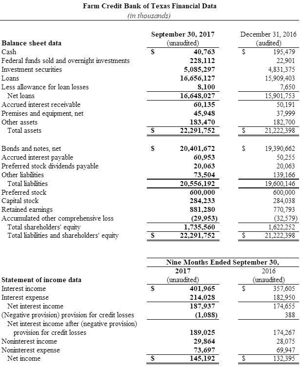 Farm Credit Bank of Texas Financial Data for Q3 2017