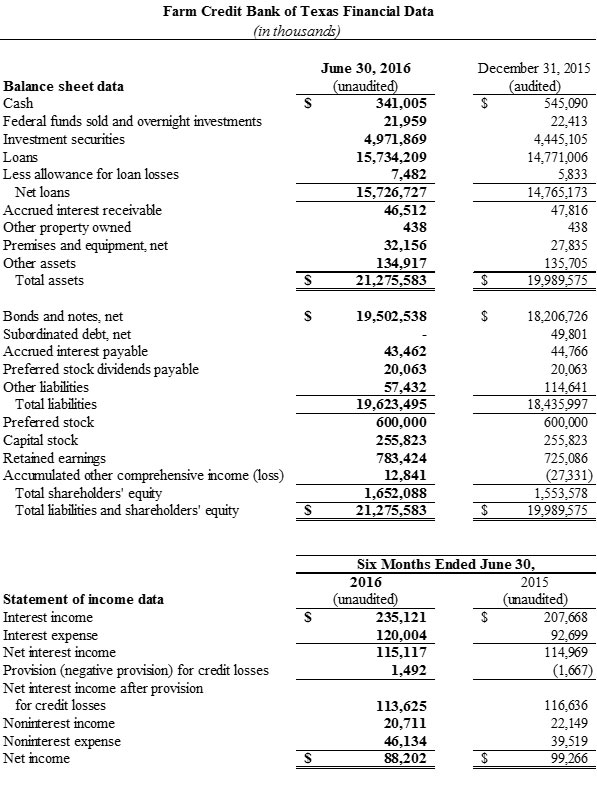 Farm Credit Bank of Texas Financial Data