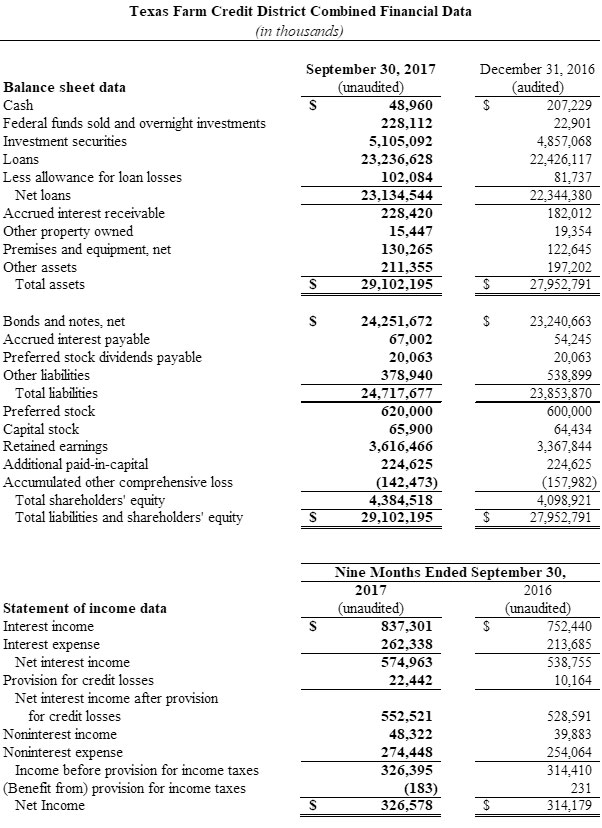Texas Farm Credit District Combined Financial Data for Q3 2017