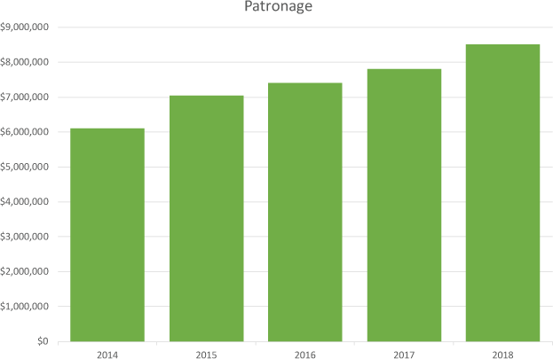 Returns to stockholders chart with amounts of patronage returned to customers in 2004 through 2010 Returns to stockholders chart